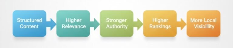 labeled boxes pointing towards eachother showing the progression